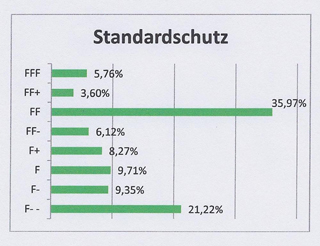 Standardschutz
