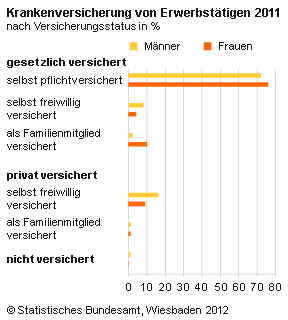 Statistik Krankenversicherung 2011