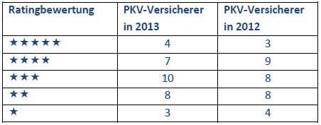 Sterneverteilung M&M Rating KV-Unternehmen 2013 und 2012