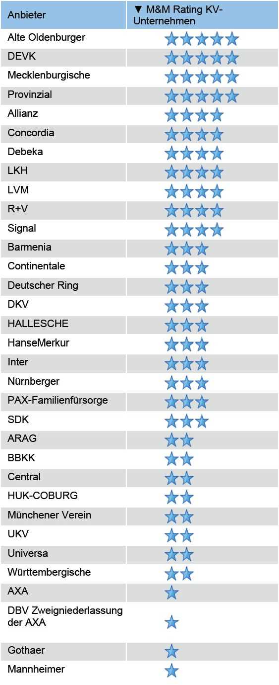 Sterneverteilung M&M Rating 