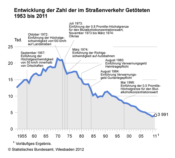 Stra&szlig;enverkehrstote 2011