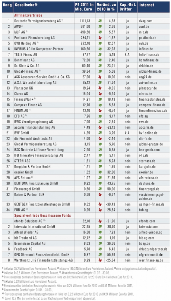 Tabelle DVAG