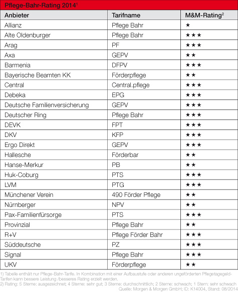 Pflege-Bahr-Rating