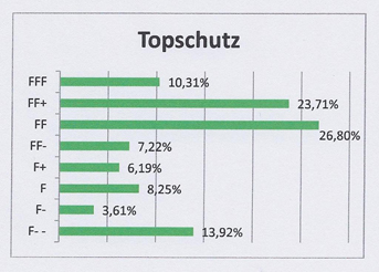 Topschutz