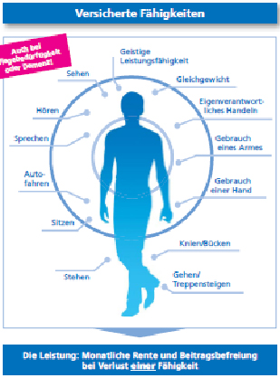 Versicherte Fähigkeiten 