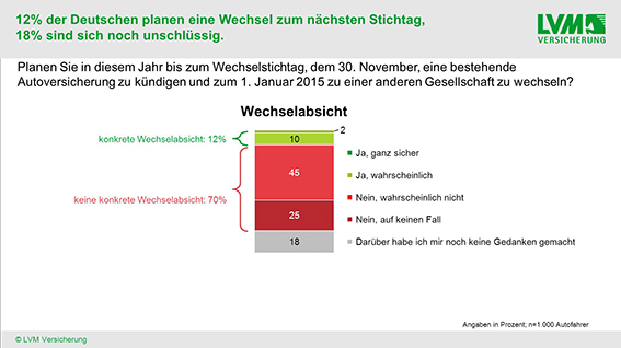 Grafik Wechselabsicht