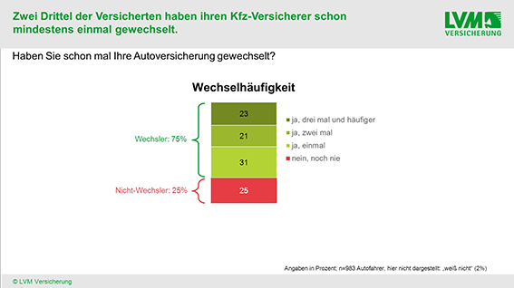 Grafik Wechselh&auml;ufigkeit 