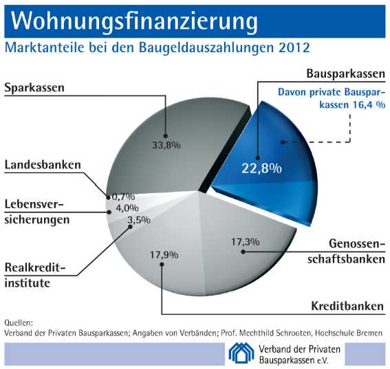 WOHNUNGSFINANZIERUNG 